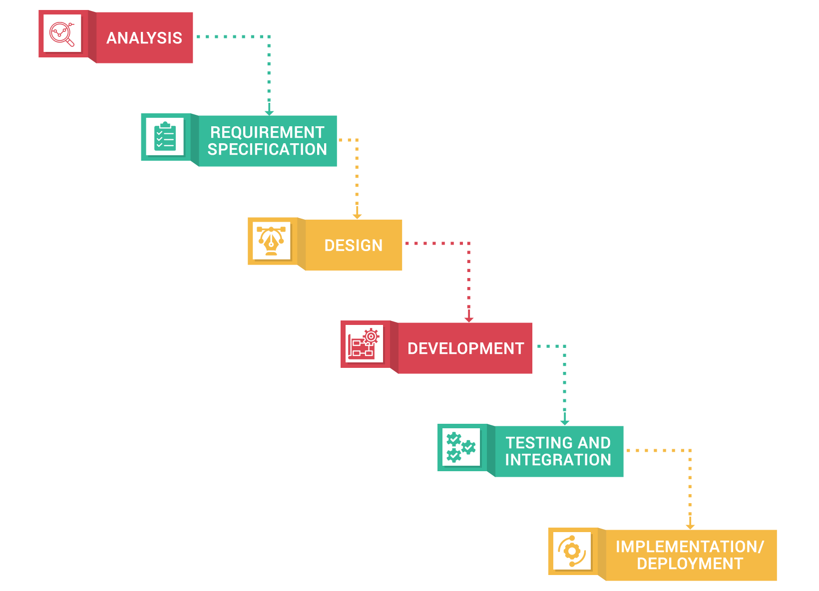 Waterfall Methodology